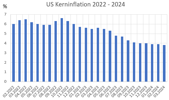 Kerninflation in den USA im Chart